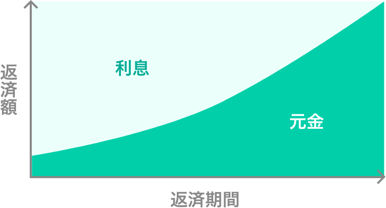 元利均等返済のイメージの図