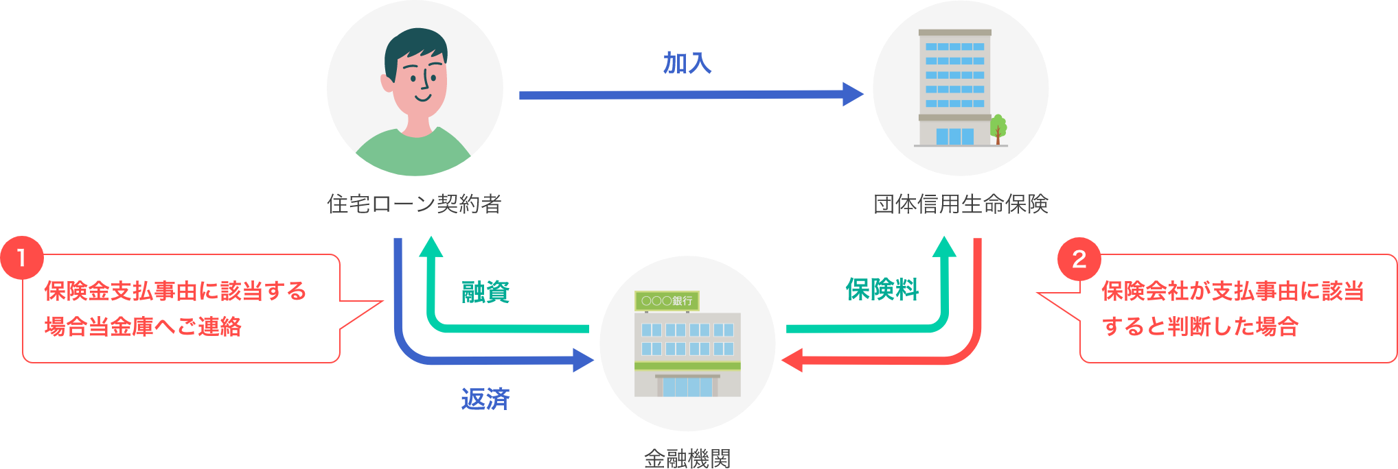 団体信用生命保険についての図