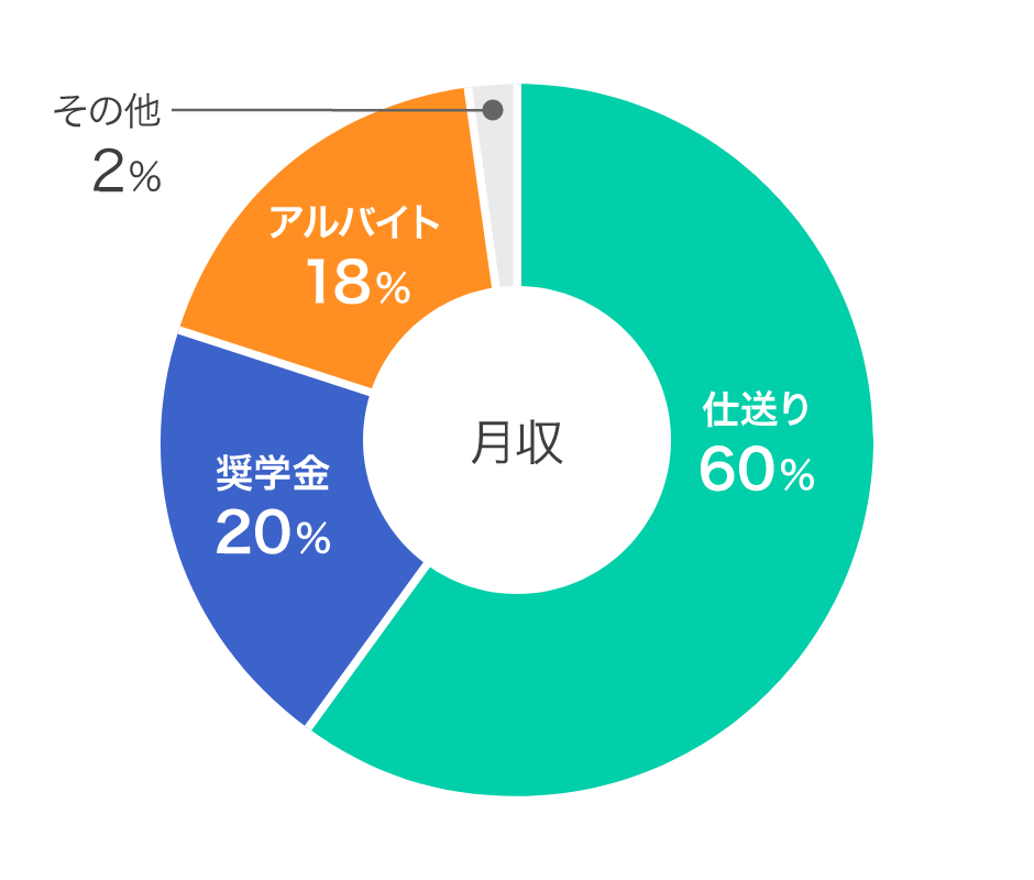 【月収】仕送り：60％、奨学金：20％、アルバイト：18％、その他：2％