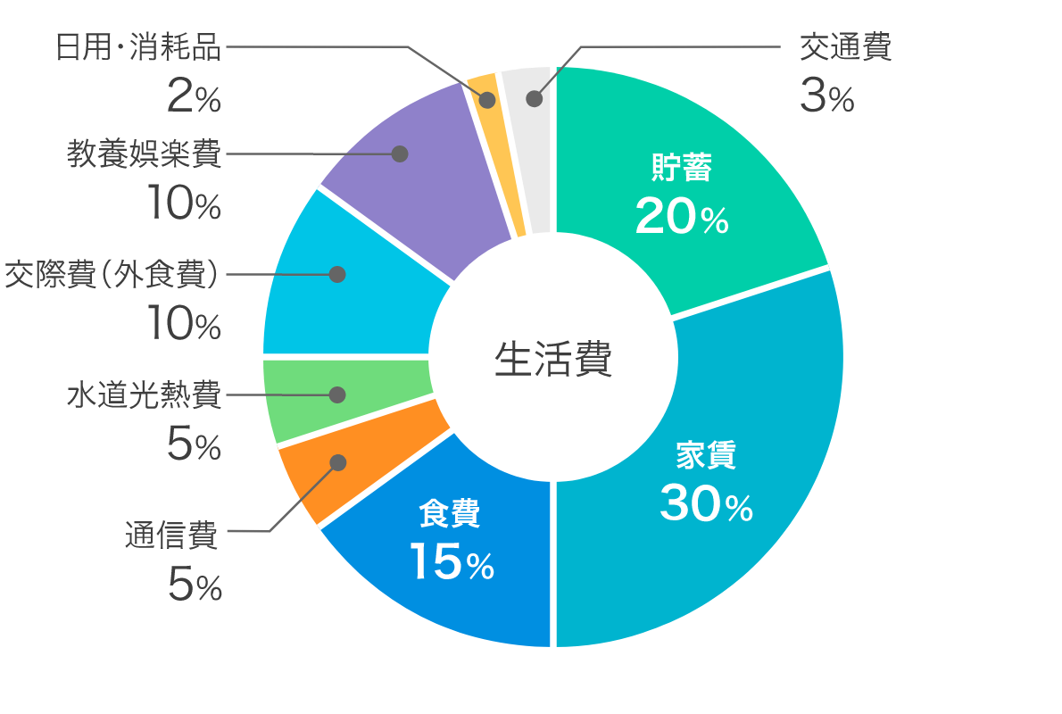 【生活費】貯蓄：20％、家賃：30％、食費：15％、通信費：5％、水道光熱費：5％、交際費（外食費）：10％、教養娯楽費：10％、日用・消耗品：2％、交通費：3％