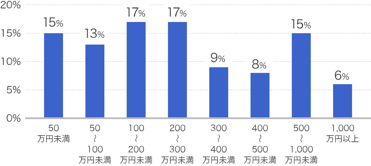 50万円未満：15％、50〜100万円未満：13％、100〜200万円未満：17％、200〜300万円未満：17％、300〜400万円未満：9％、400〜500万円未満：8％、500〜1,000万円未満：15％、1,000万円以上：6％