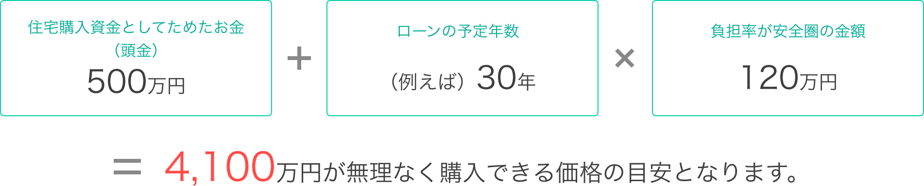 （住宅購入資金としてためたお金（頭金）：500万円）+（ローンの予定年数：（例えば）30年）×（負担率が安全圏の金額：120万円）= 4,100万円が無理なく購入できる価格の目安となります。