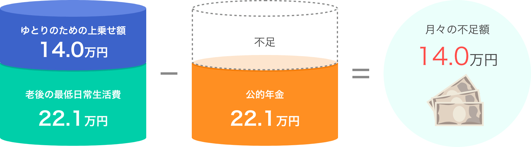 (ゆとりのための上乗せ額:14.0万円 + 老後の最低日常生活費:22.1万円) - (公的年金:22.1万円) = (月々の不足金額:14.0万円)