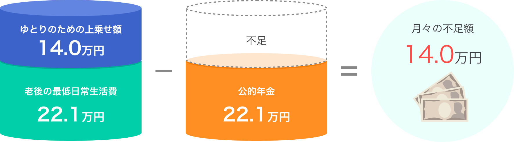 （ゆとりのための上乗せ額：14.0万円 + 老後の最低日常生活費：22.1万円) - （公的年金：22.1万円） = （月々の不足金額：14.0万円）