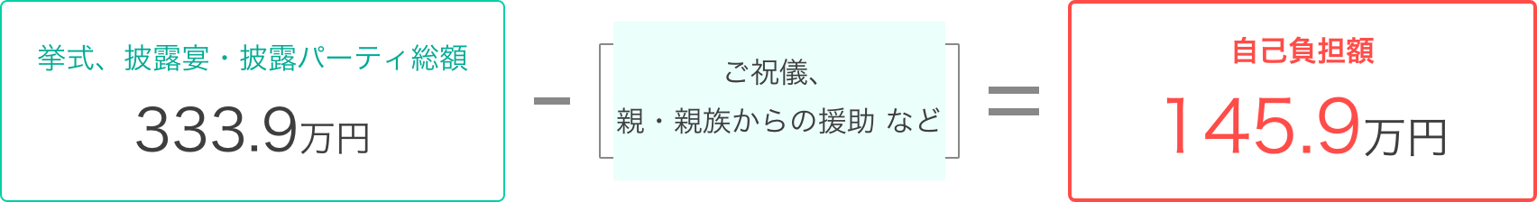 (挙式、披露宴・披露パーティ総額:333.9万円)-(ご祝儀、親・親族からの援助 など)=(自己負担額:145.9万円)