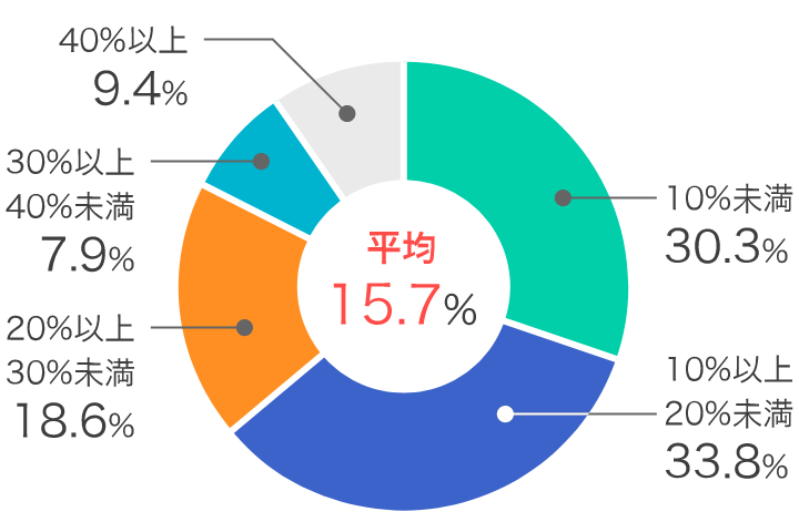 【平均15.7％】10％未満：30.3％、10％以上20％未満：33.8％、20％以上30％未満：18.6％、30％以上40％未満：7.9％、40％以上：9.4％