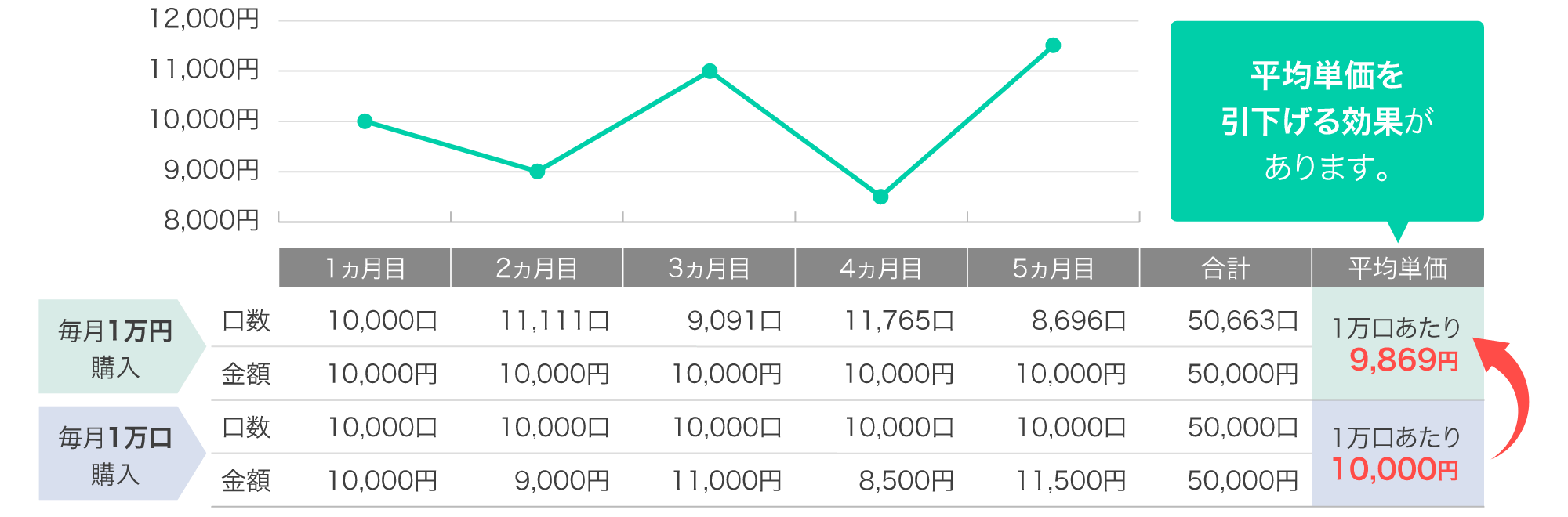 ファンドの価格（1万口あたりの推移）の図