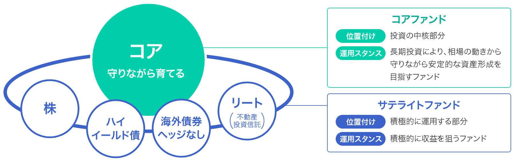 コア・サテライト戦略で安定的な運用をの図