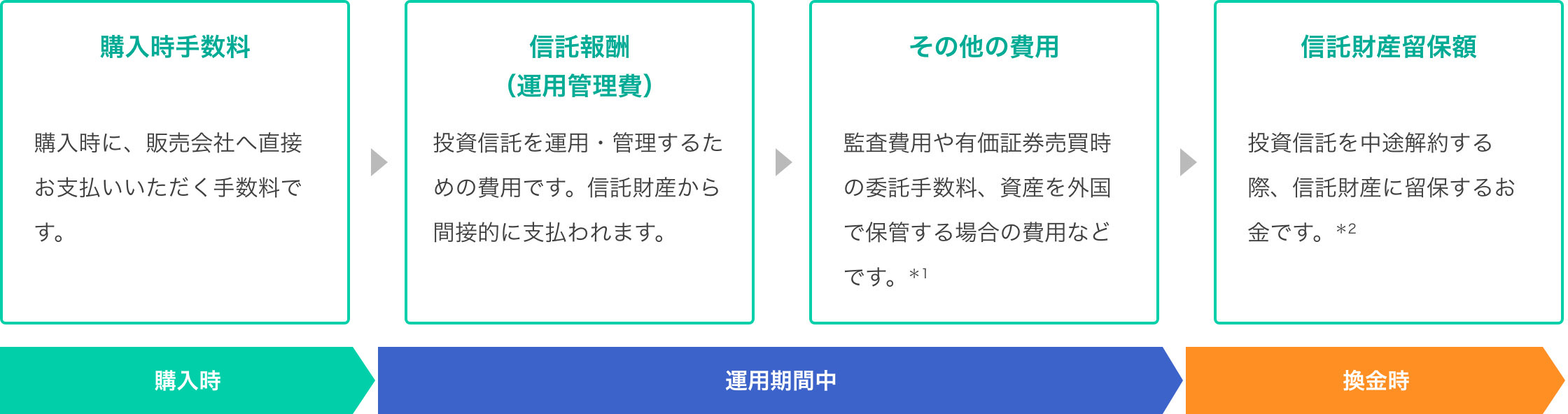 投資信託にかかる費用の図