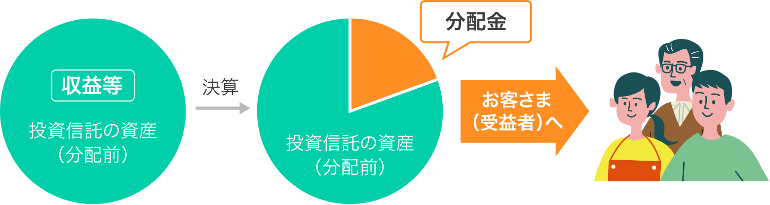 収益分配金についての図