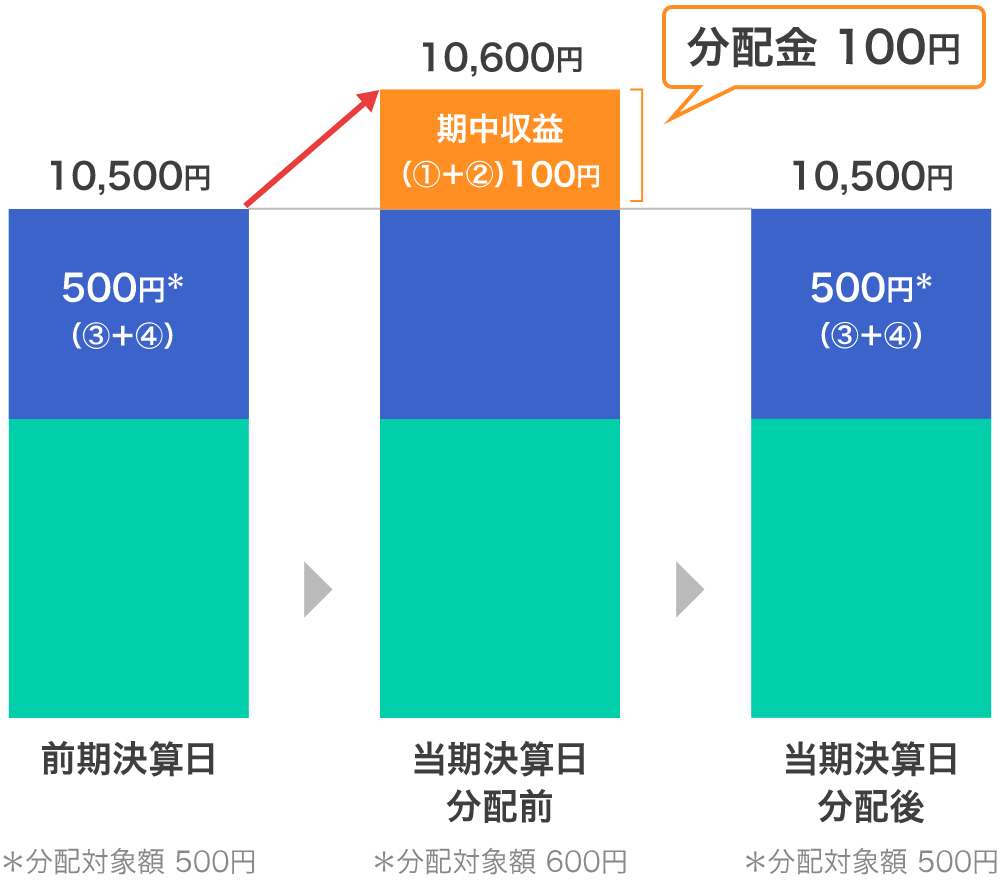 計算期間中に発生した収益の中から支払われる場合の図