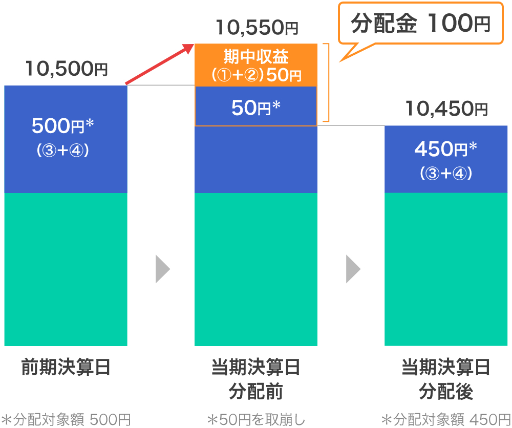 前期決算より基準価額が上昇した場合の図