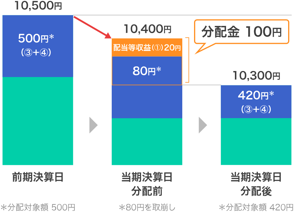 前期決算より基準価額が下落した場合の図