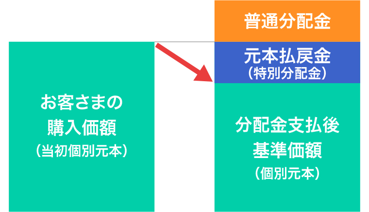 分配金の一部が元本の一部払戻しに相当する場合の図