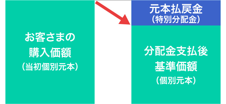 分配金の全部が元本の一部払戻しに相当する場合の図