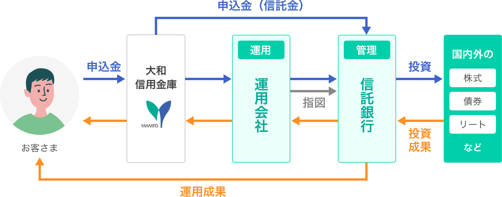 投資信託とは？の図2