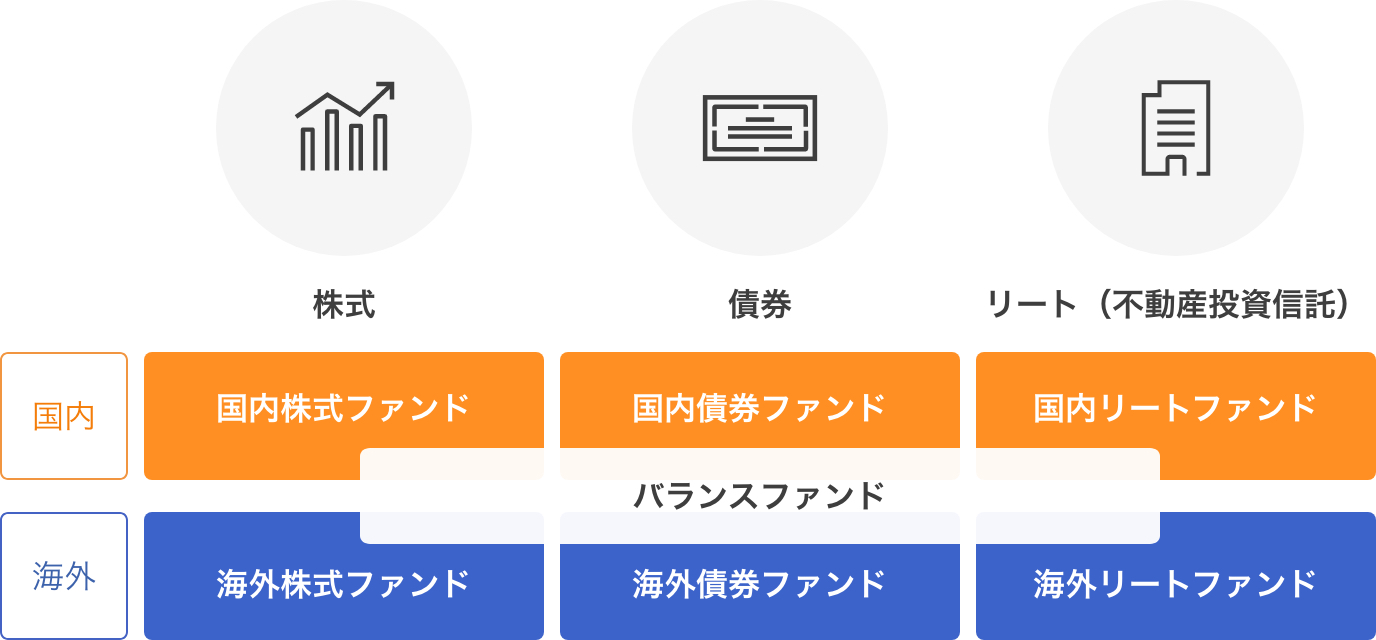 投資信託の投資対象は?の図