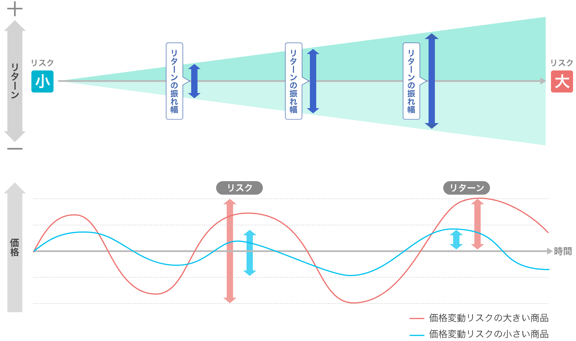 リスクとリターンとはの図1