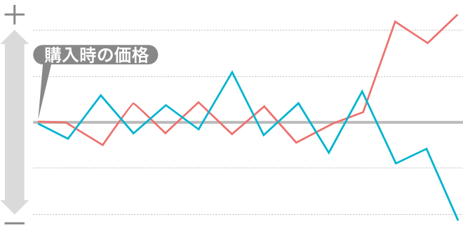 価格変動リスクの図