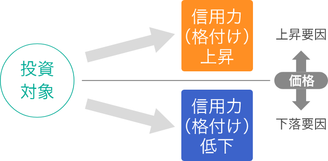 信用リスクの図