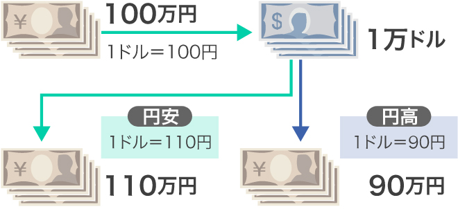 為替変動リスクの図