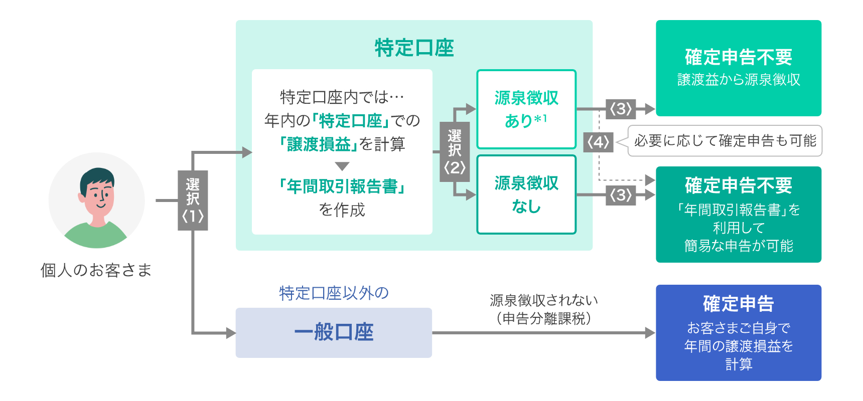 特定口座のしくみの図